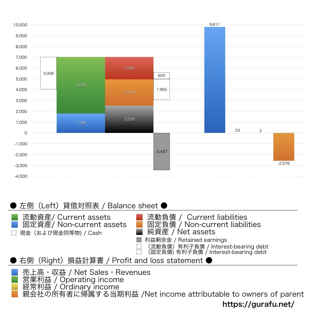 エクサウィザーズ_BS_PL_比較グラフ