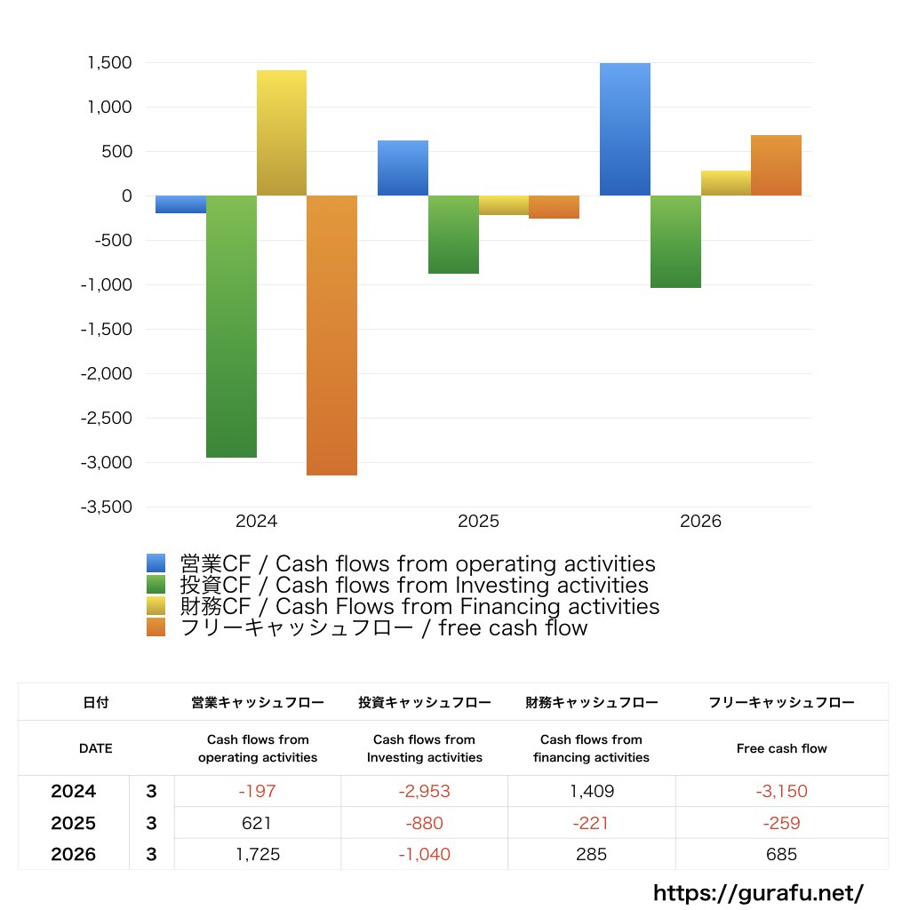エクサウィザーズ_CF_キャッシュフロー計算書_グラフ