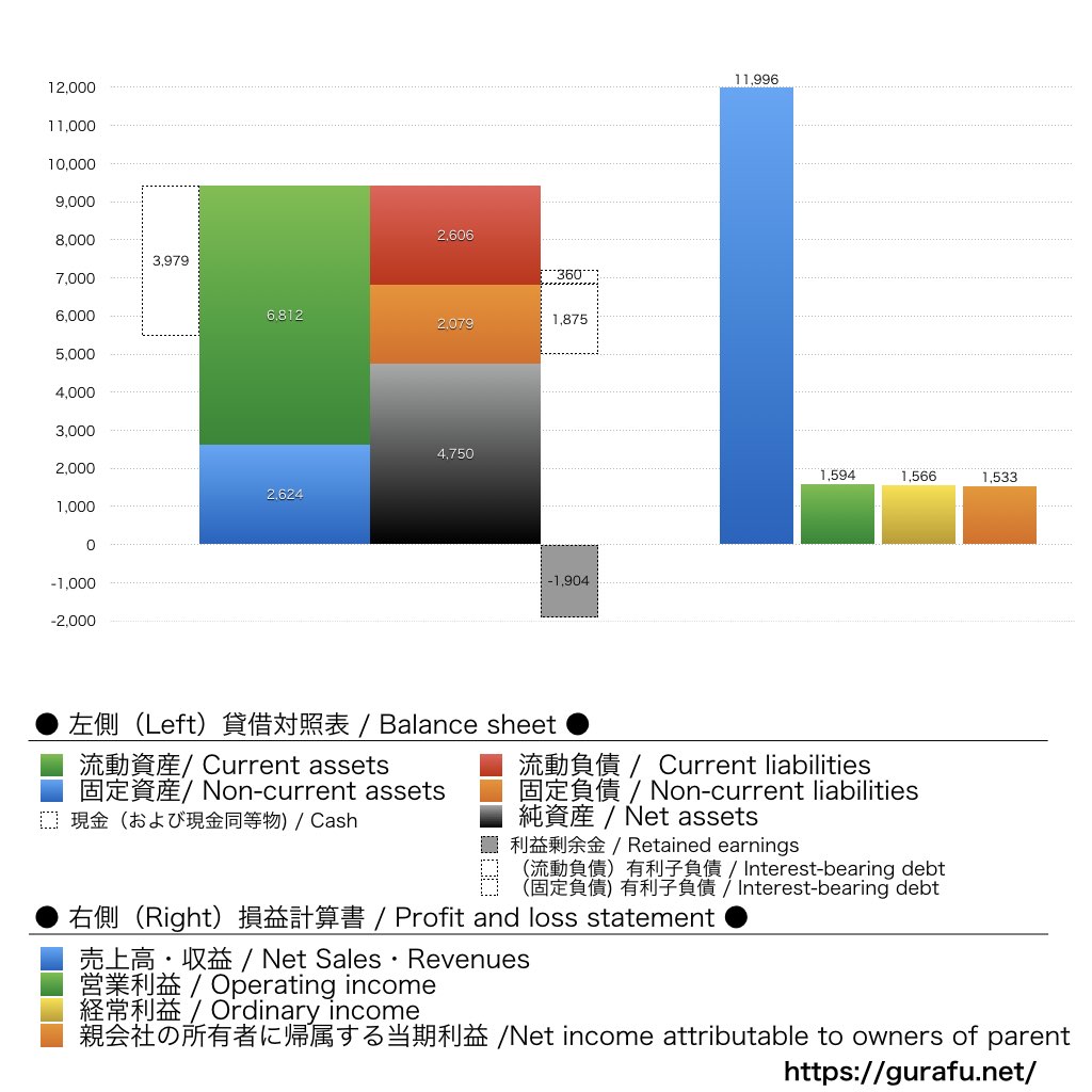 エクサウィザーズ_BS_PL_比較グラフ
