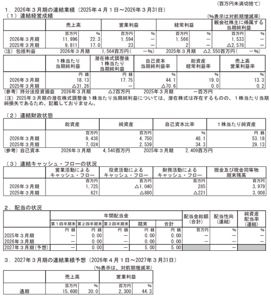 エクサウィザーズ_決算短信