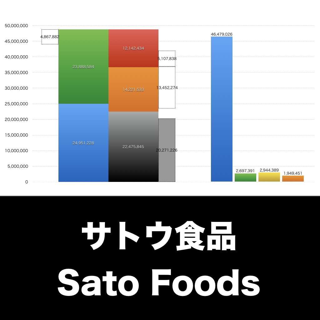 サトウ食品_グラフ_決算情報_アイキャッチ