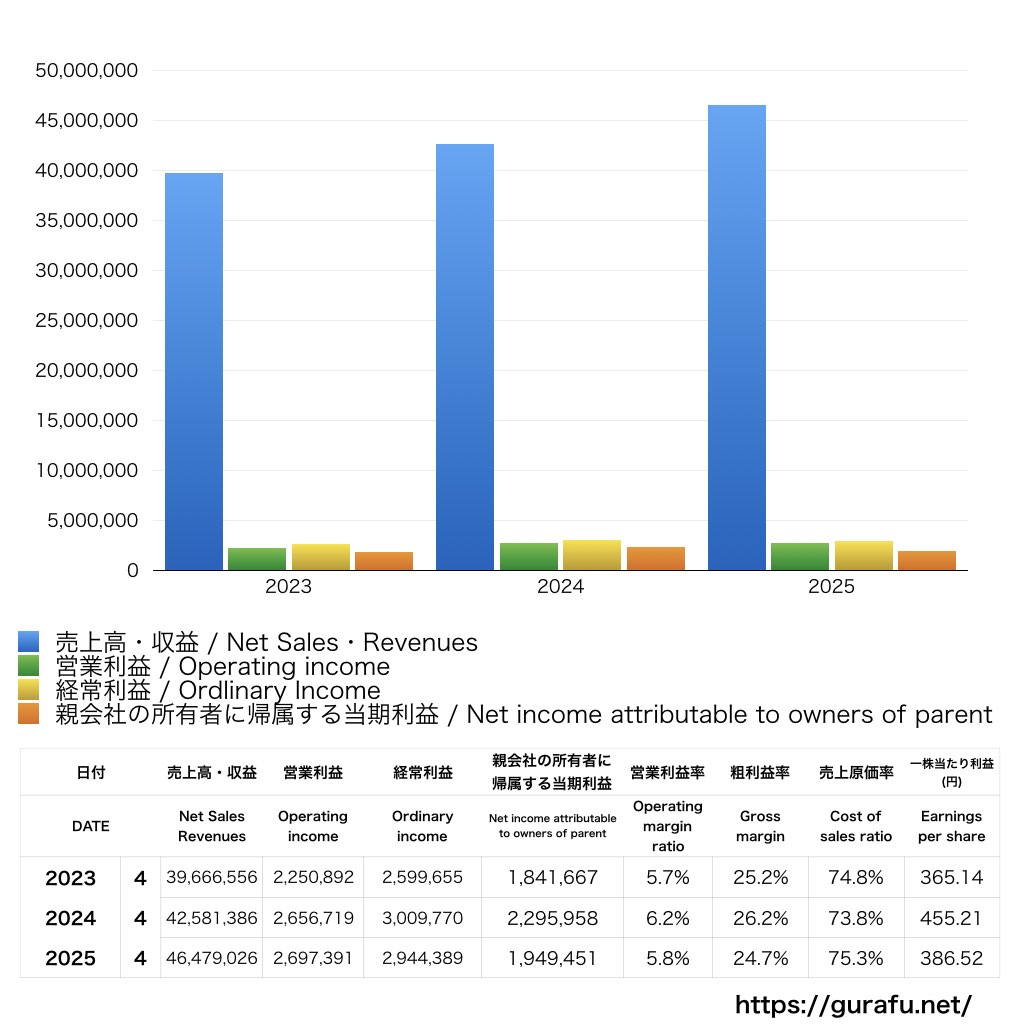 サトウ食品_PL_損益計算書_グラフ