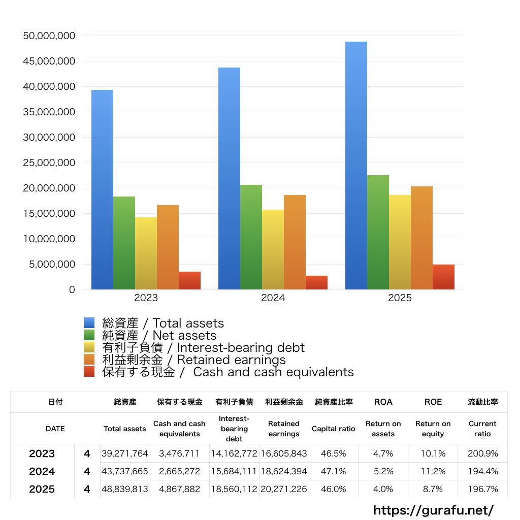 サトウ食品_BS_バランスシート_グラフ