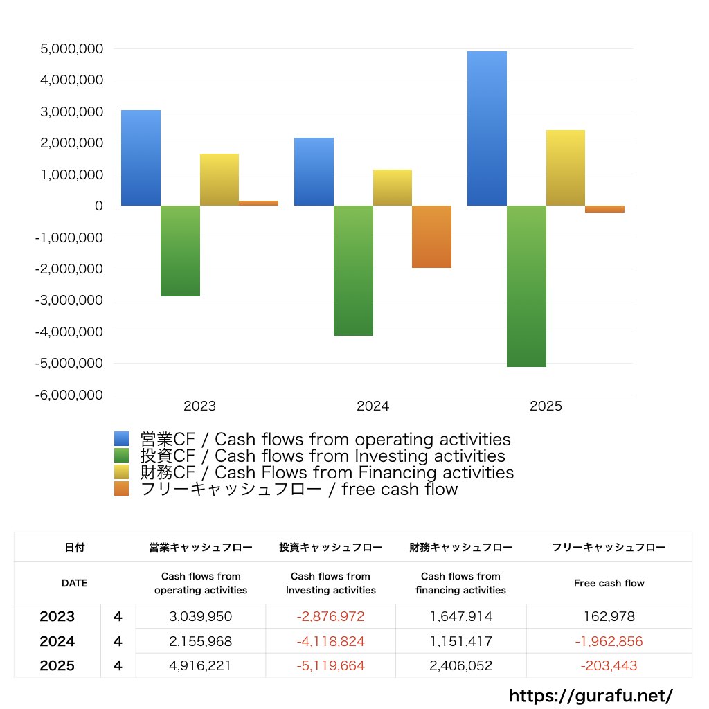 サトウ食品_CF_キャッシュフロー計算書_グラフ