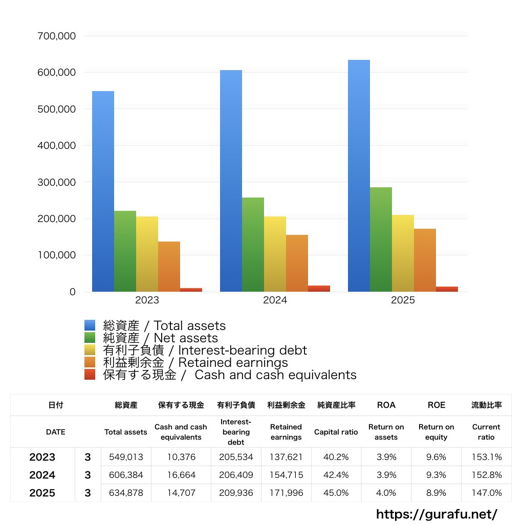 日本水産_BS_バランスシート_グラフ