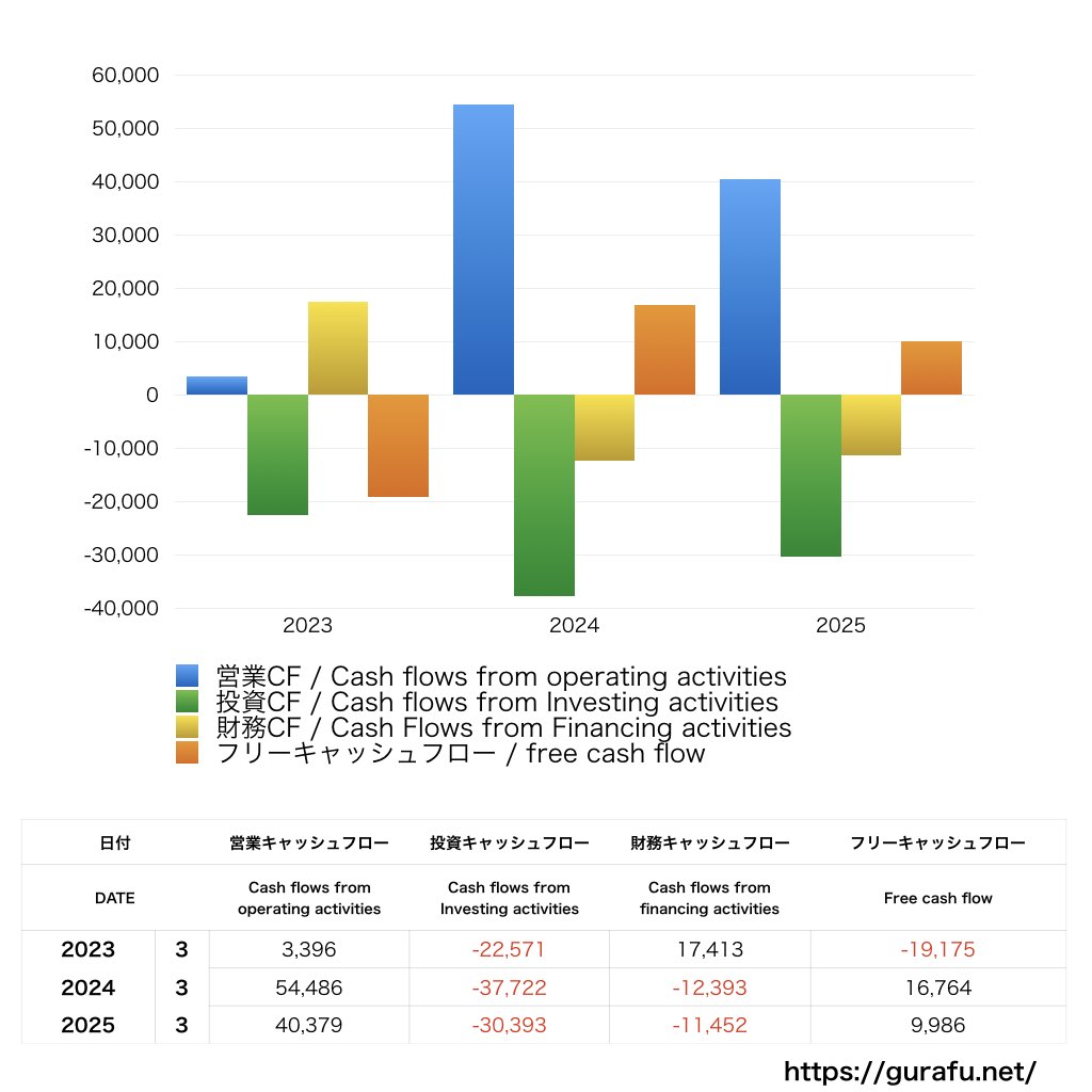 日本水産_CF_キャッシュフロー計算書_グラフ