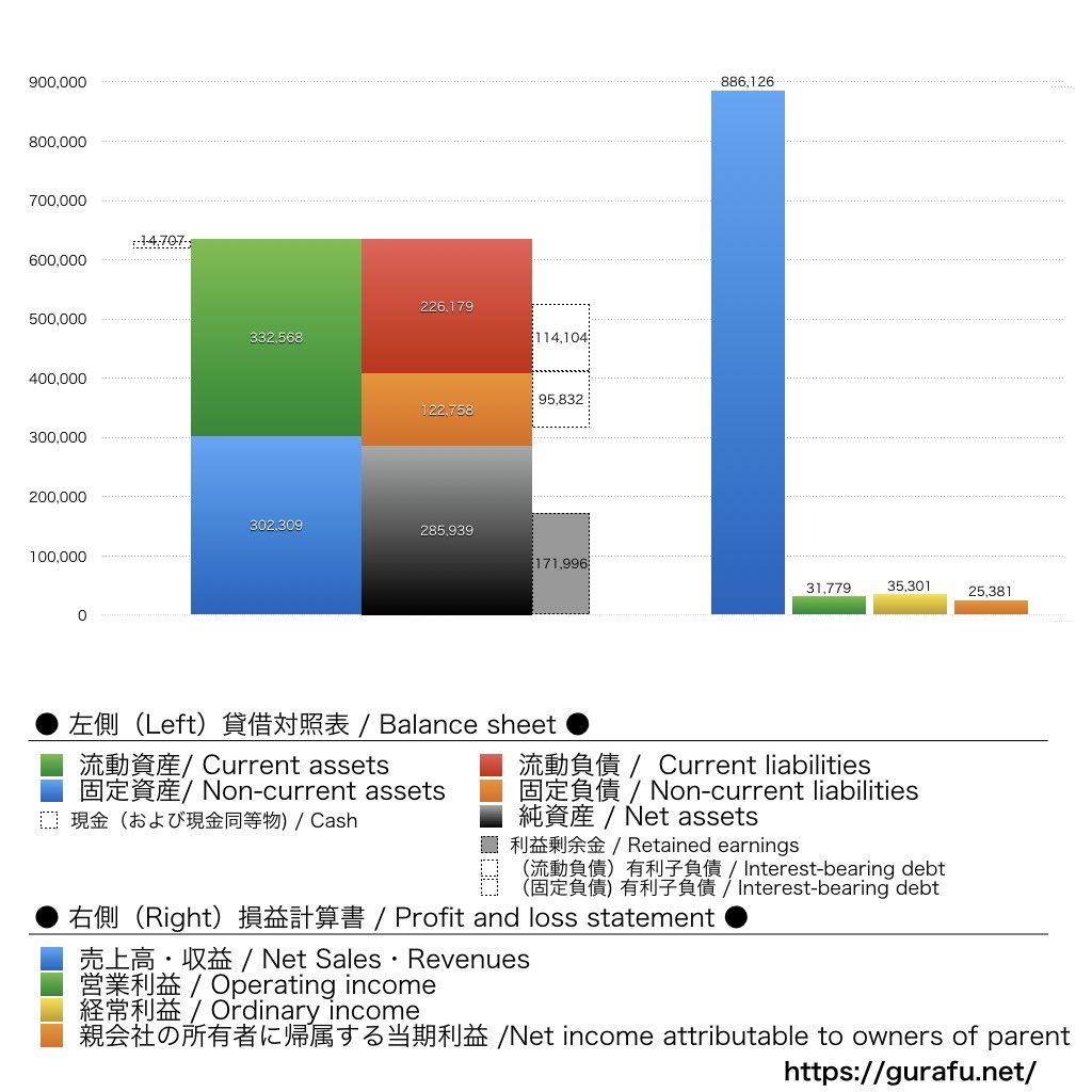 日本水産_BS_PL_比較グラフ