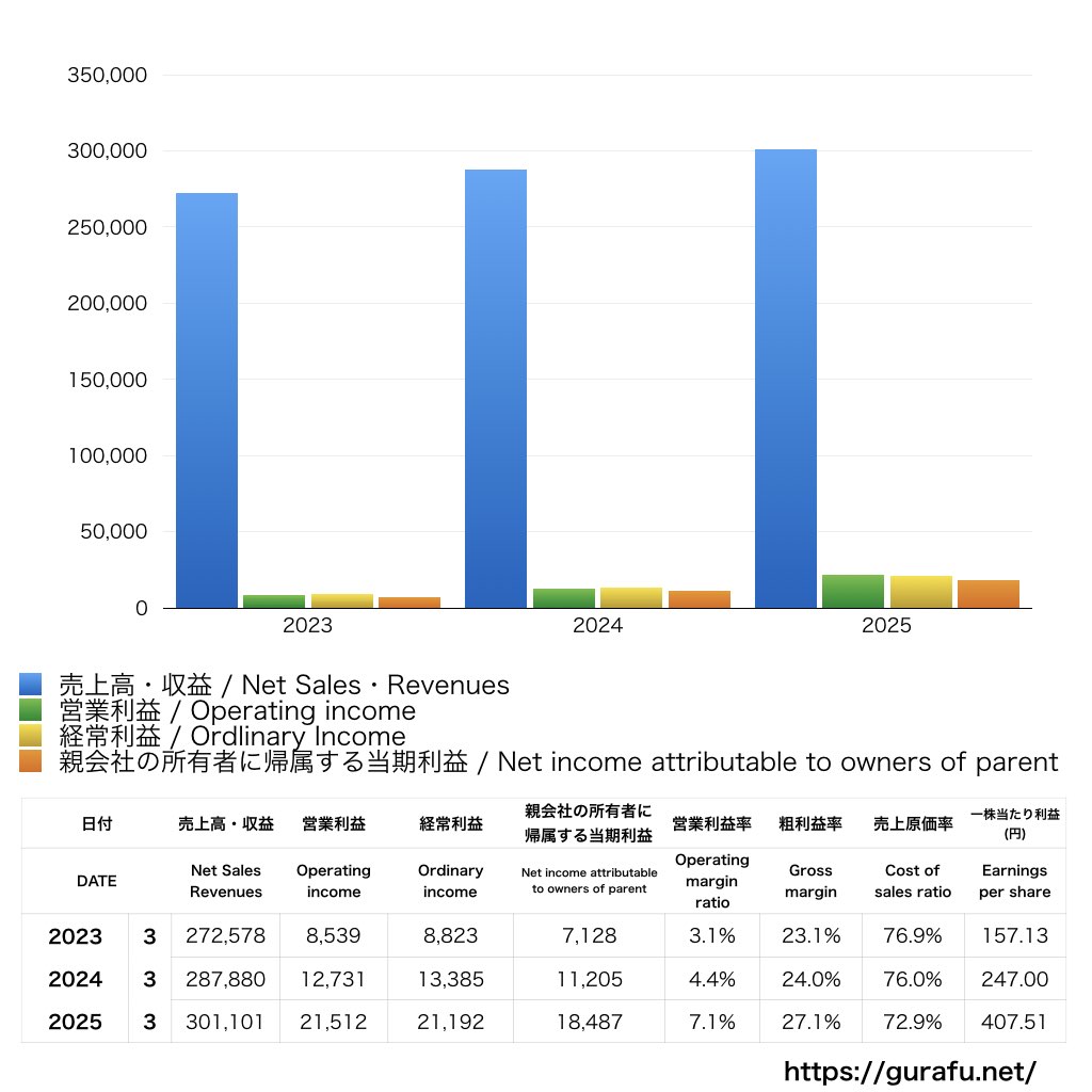 明電舎_PL_損益計算書_グラフ