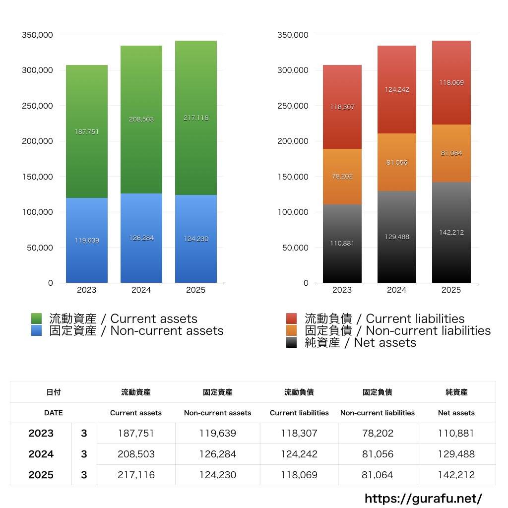 明電舎_BS_バランスシート_グラフ