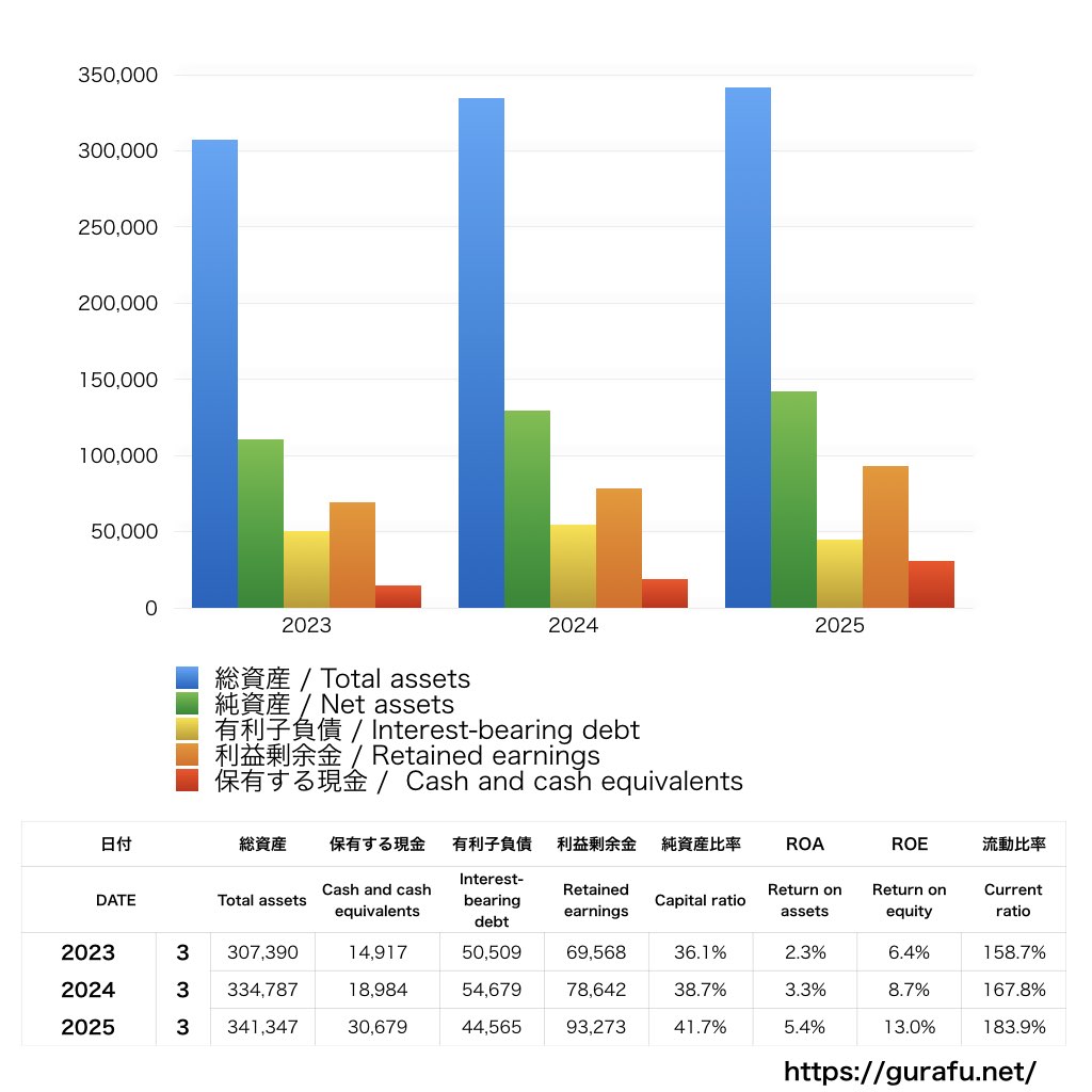 明電舎_BS_バランスシート_グラフ