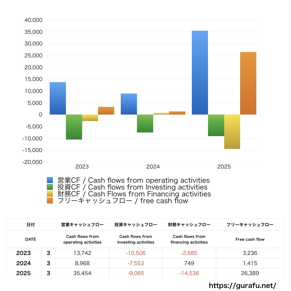 明電舎_CF_キャッシュフロー計算書_グラフ