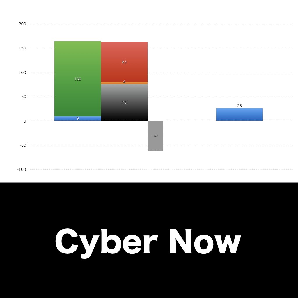 Cyber Now_グラフ_決算情報_アイキャッチ