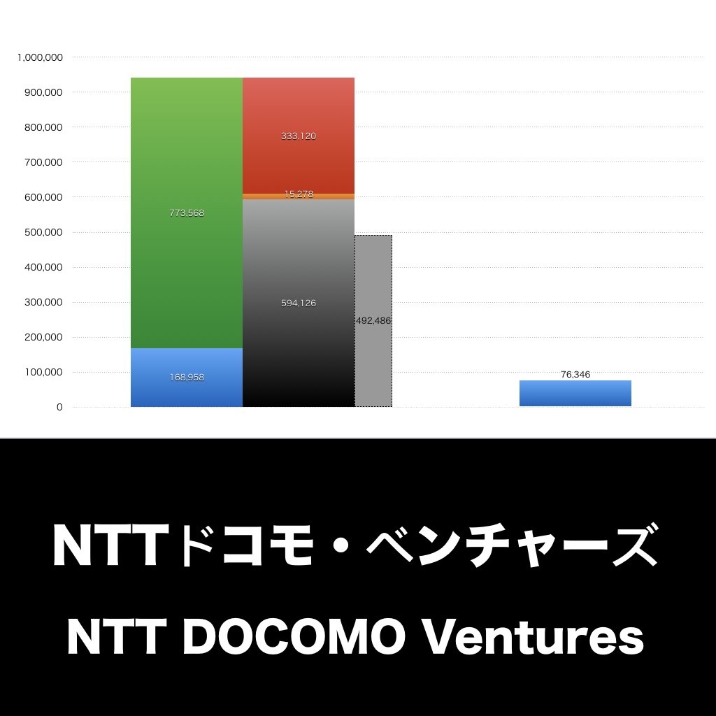 NTTドコモ・ベンチャーズ_グラフ_決算情報_アイキャッチ