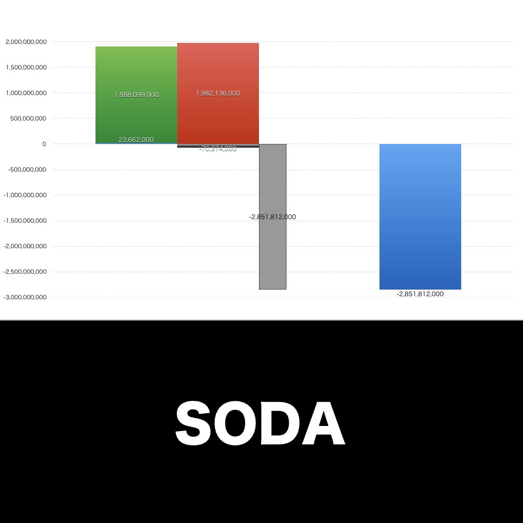 SODA_グラフ_決算情報_アイキャッチ