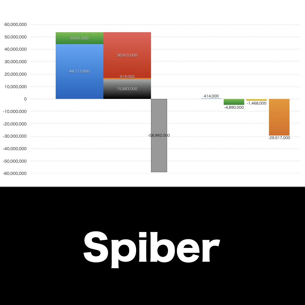 Spiber_グラフ_決算情報_アイキャッチ