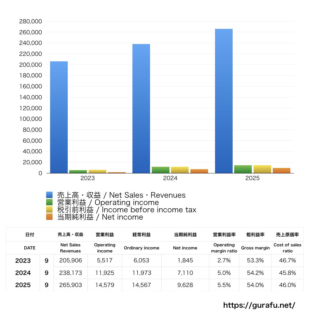 あきんどスシロー_PL_損益計算書_グラフ