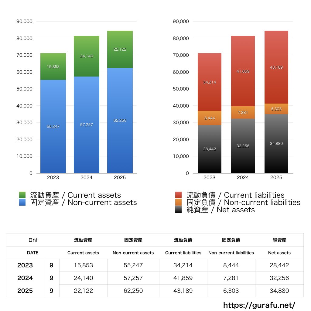 あきんどスシロー_BS_バランスシート_グラフ