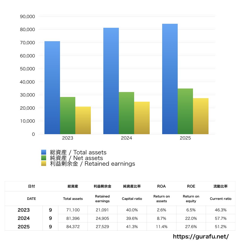 あきんどスシロー_BS_バランスシート_グラフ