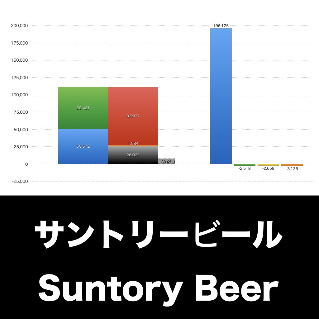 サントリービール_グラフ_決算情報_アイキャッチ