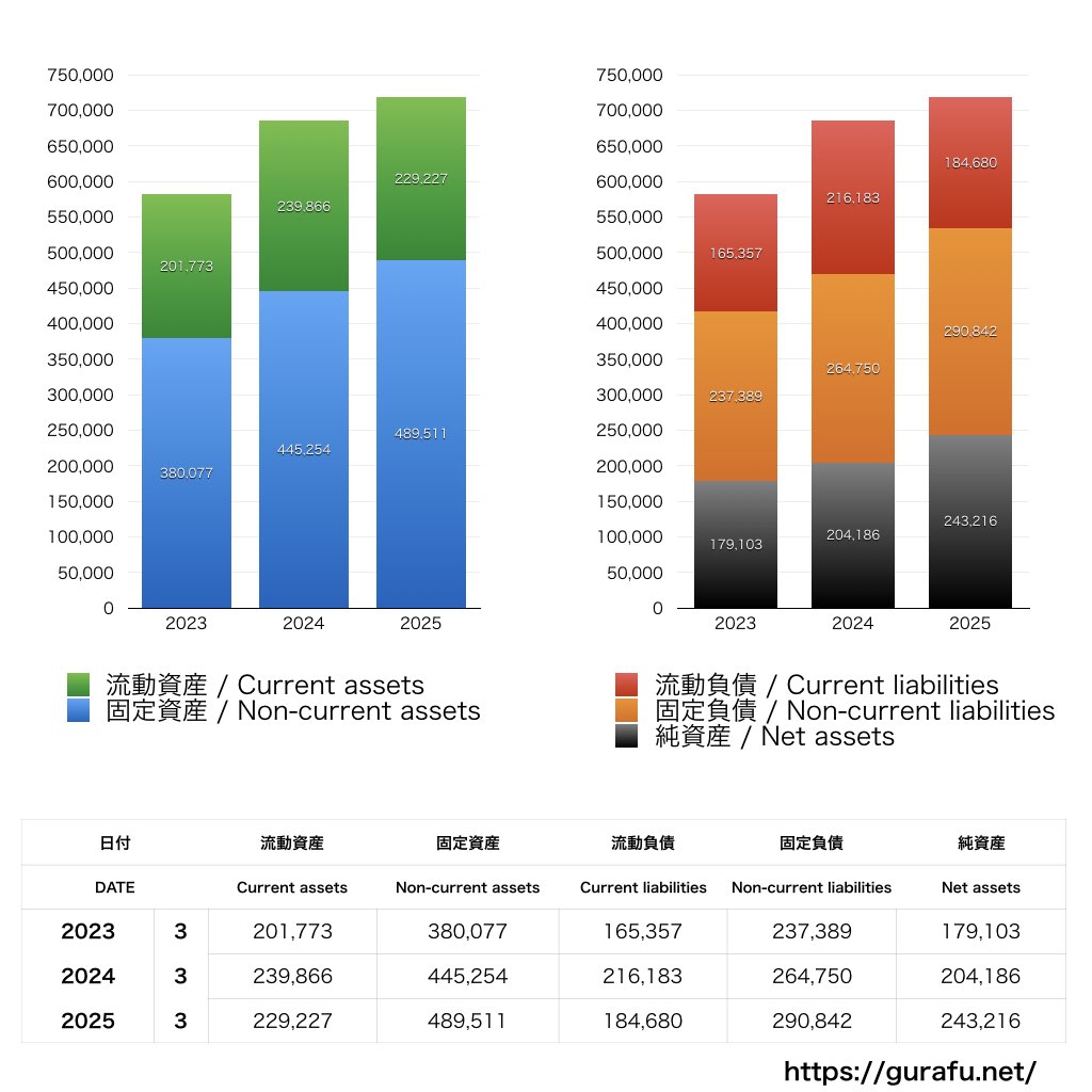センコーグループホールディングス_BS_バランスシート_グラフ