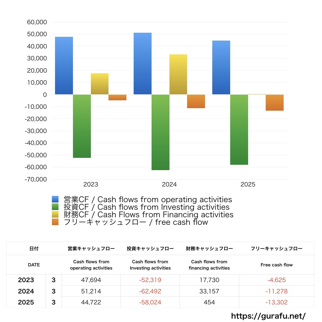 センコーグループホールディングス_CF_キャッシュフロー計算書_グラフ