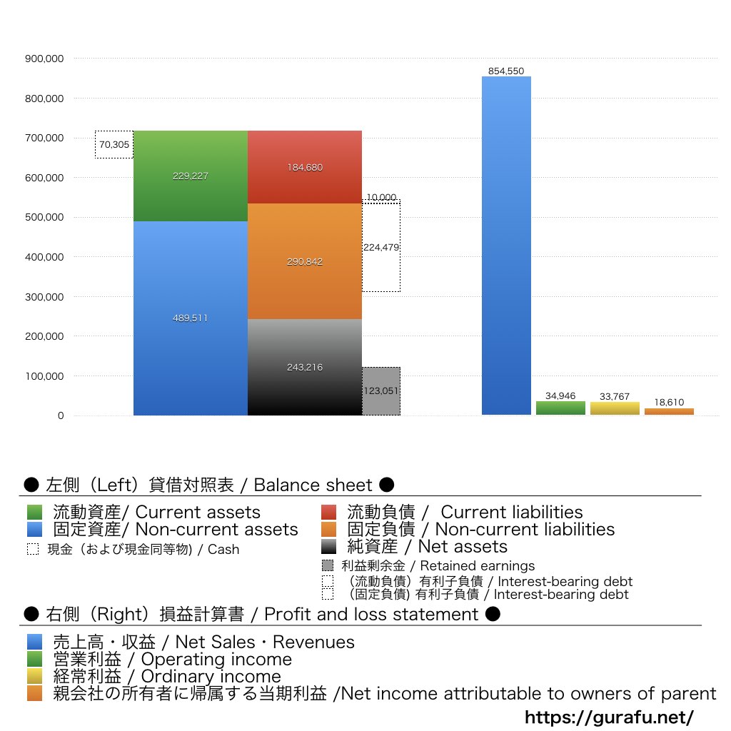 センコーグループホールディングス_BS_PL_比較グラフ