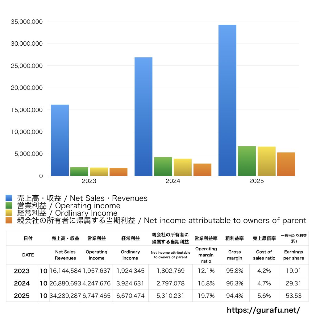 タイミー_PL_損益計算書_グラフ