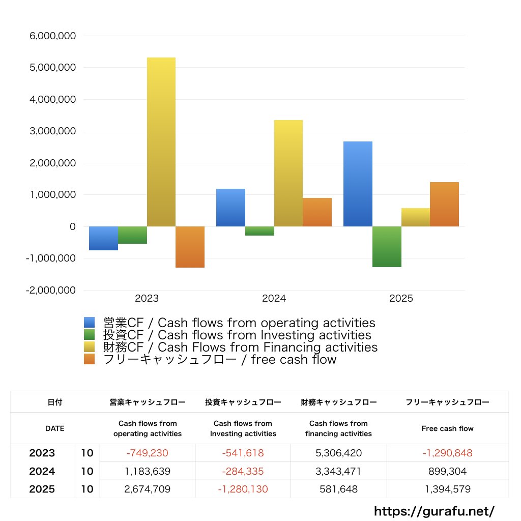 タイミー_CF_キャッシュフロー計算書_グラフ