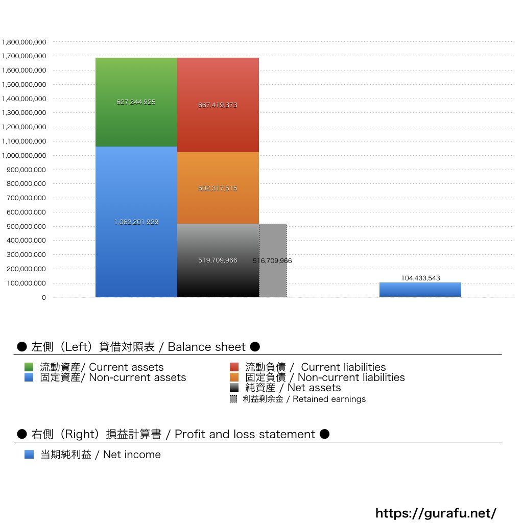 ナイアンティック_BS_PL_比較グラフ