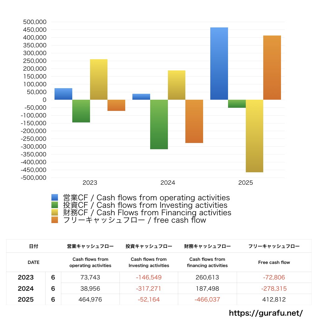 ベイシス_CF_キャッシュフロー計算書_グラフ