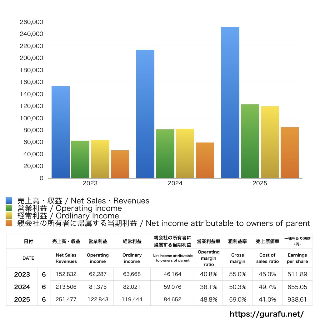 レーザーテック_PL_損益計算書_グラフ