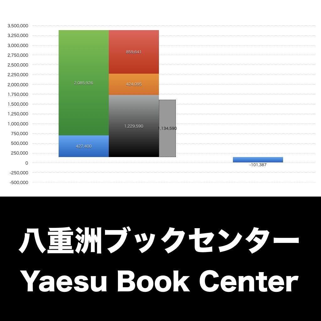 八重洲ブックセンター_グラフ_決算情報_アイキャッチ