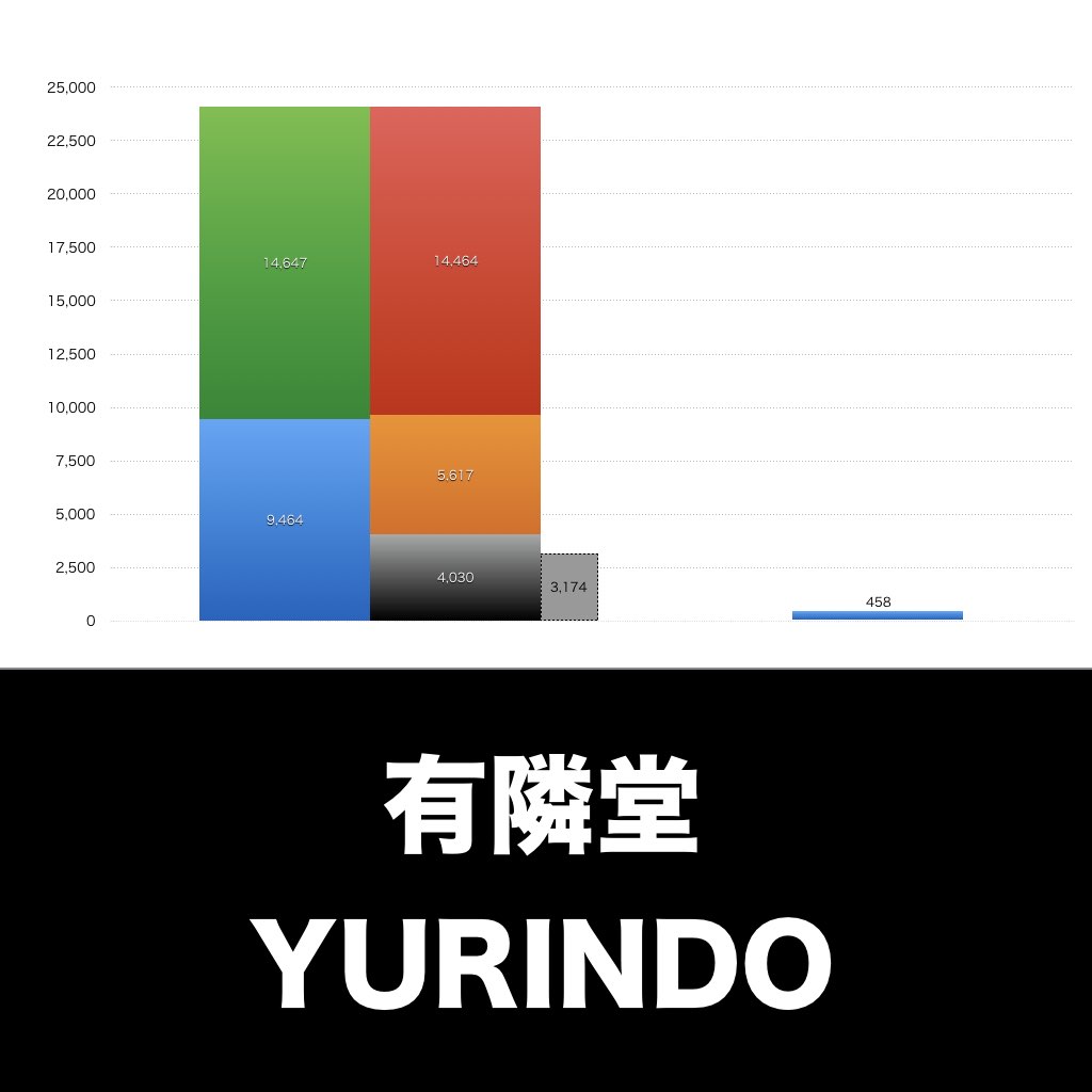 有隣堂_グラフ_決算情報_アイキャッチ