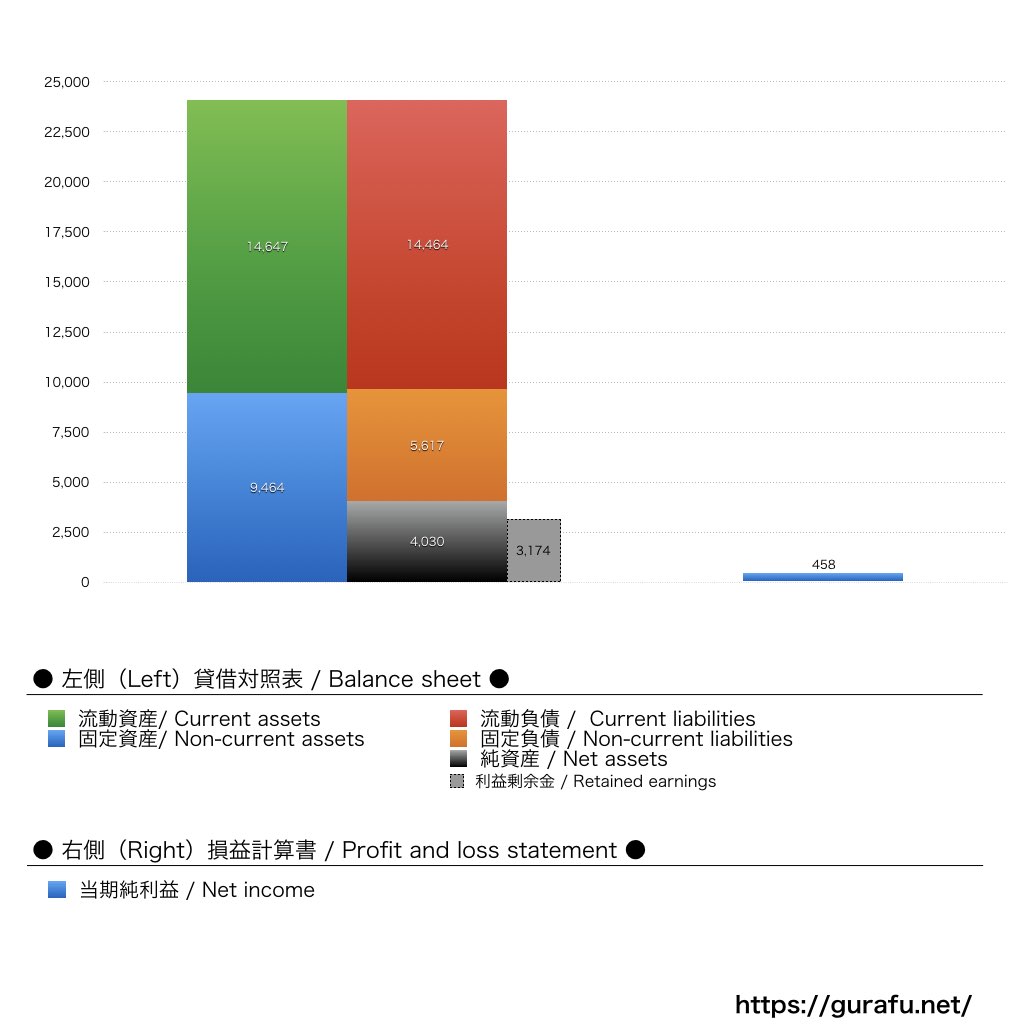 有隣堂_BS_PL_比較グラフ