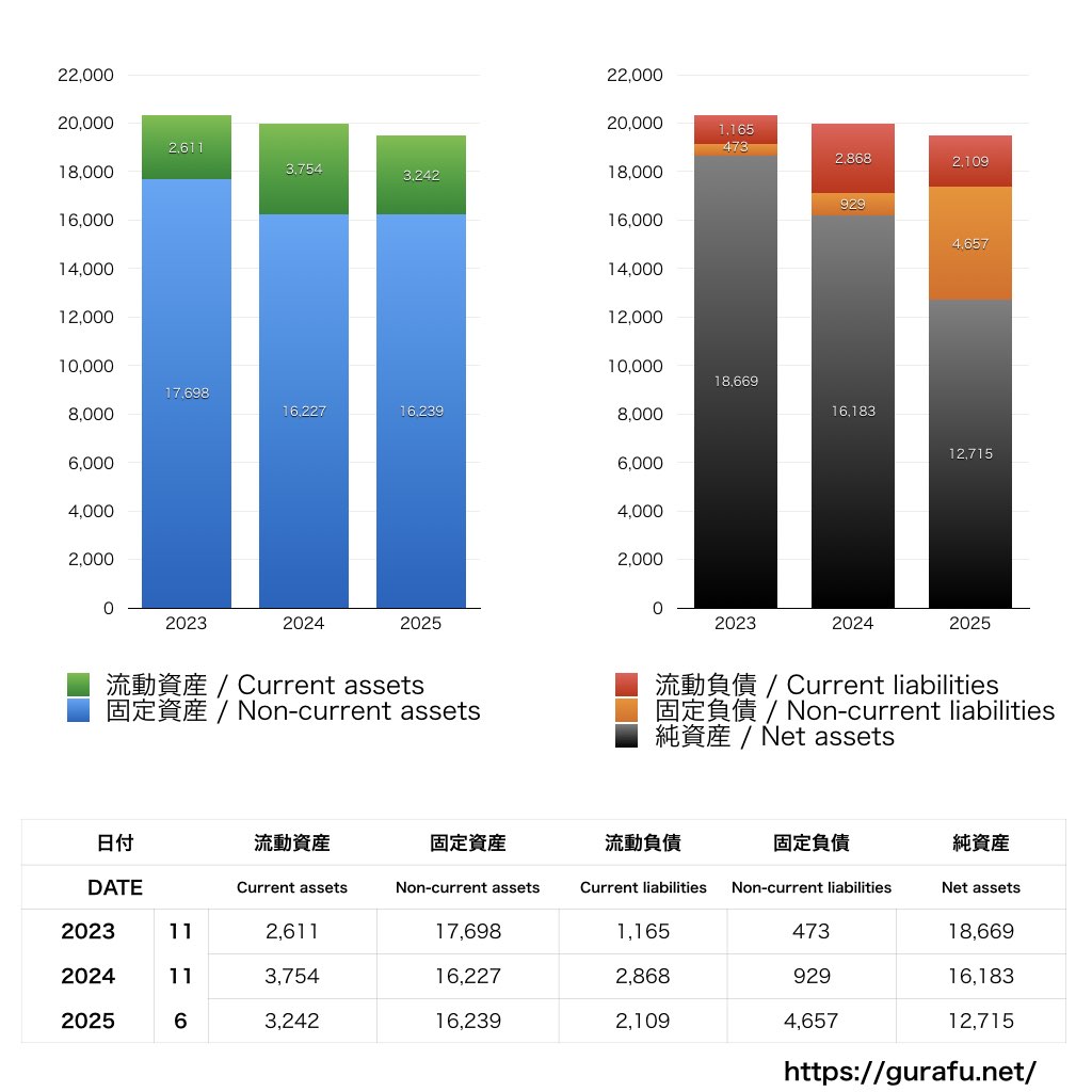 株式会社刀_BS_バランスシート_グラフ