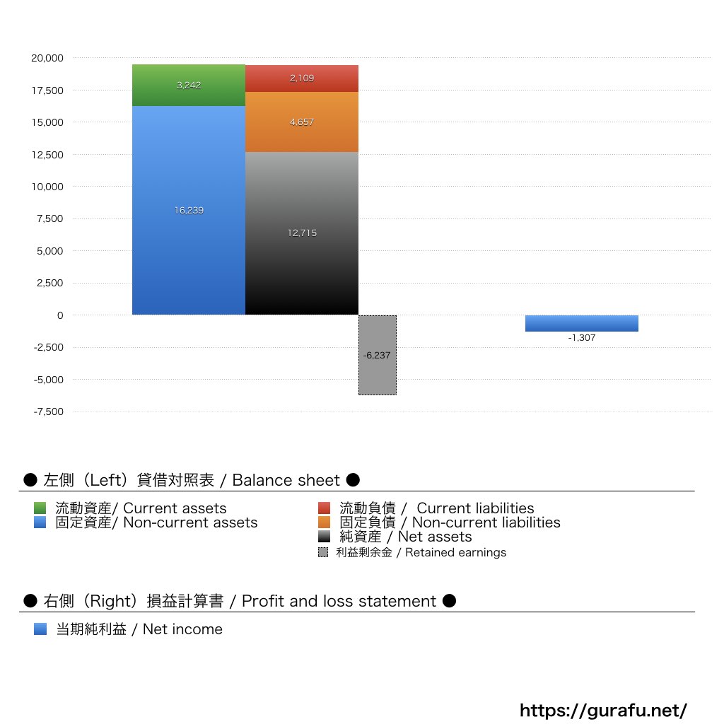 株式会社刀_BS_PL_比較グラフ