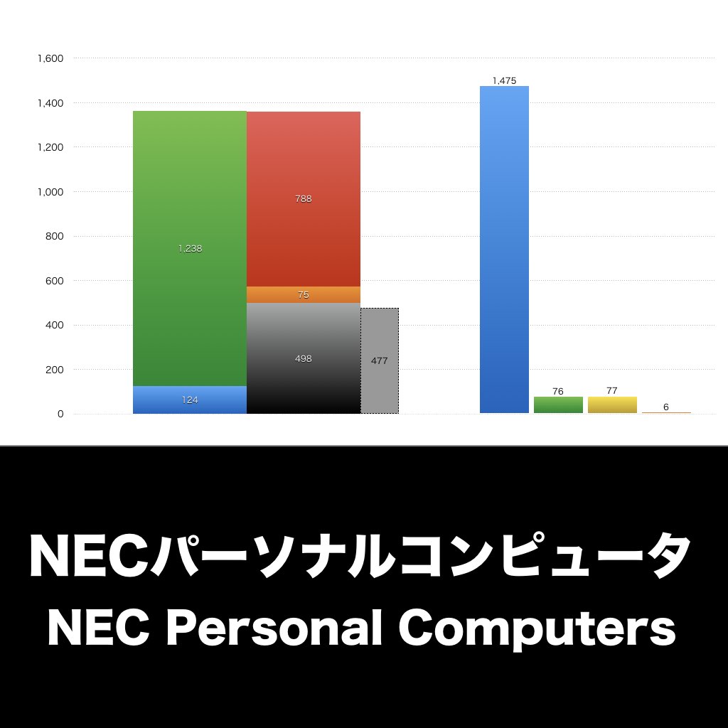NECパーソナルコンピュータ_グラフ_決算情報_アイキャッチ