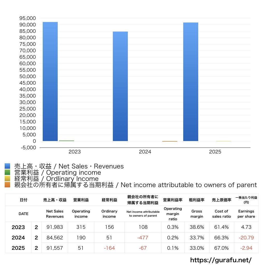 Olympicグループ_PL_損益計算書_グラフ