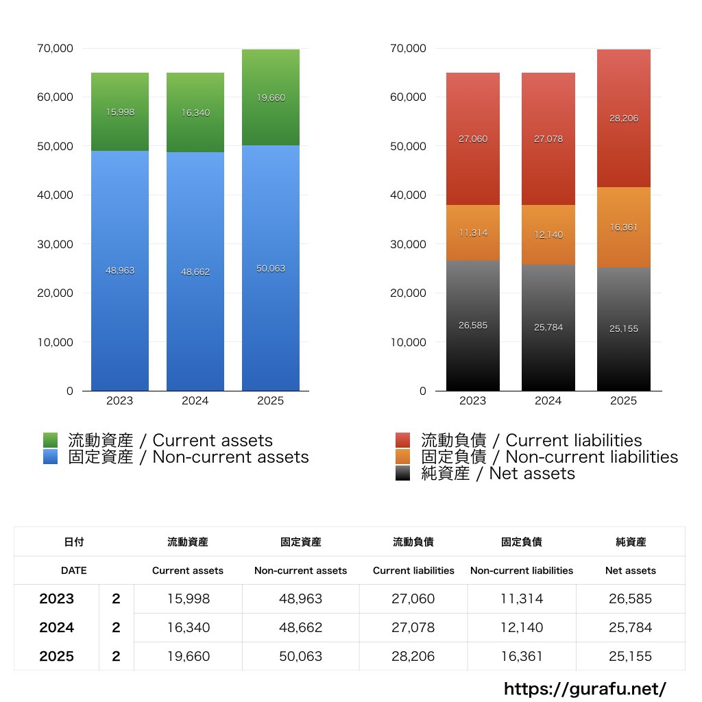 Olympicグループ_BS_バランスシート_グラフ