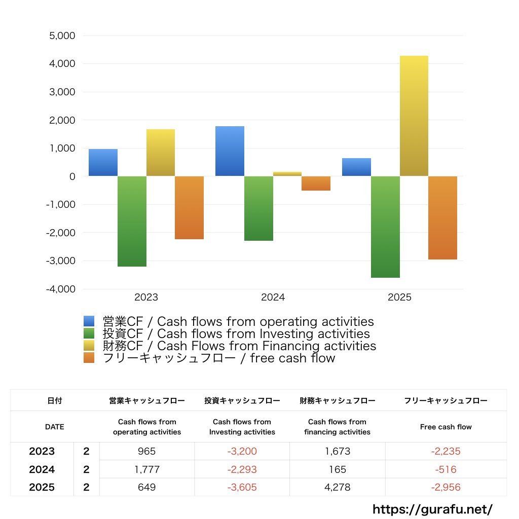 Olympicグループ_CF_キャッシュフロー計算書_グラフ