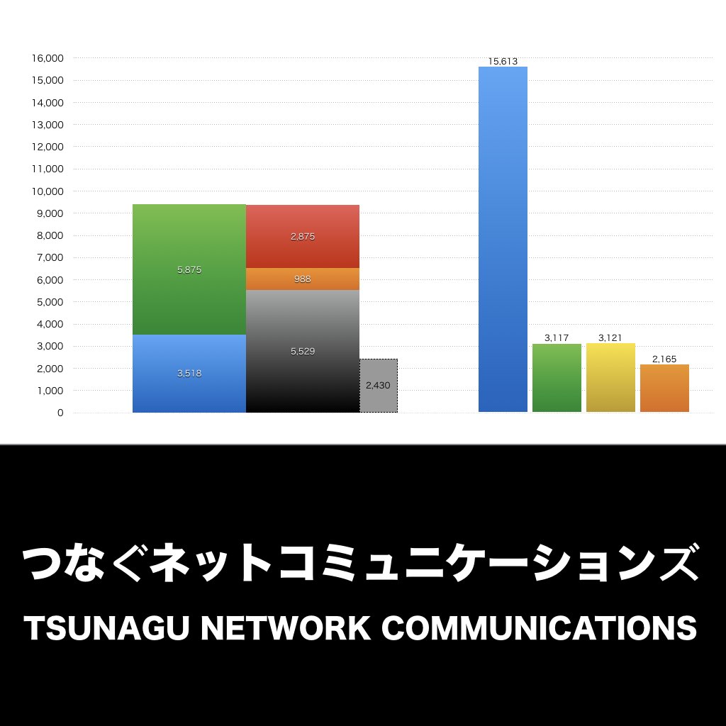 つなぐネットコミュニケーションズ_グラフ_決算情報_アイキャッチ