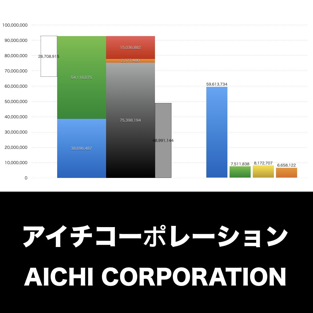 アイチコーポレーション_グラフ_決算情報_アイキャッチ