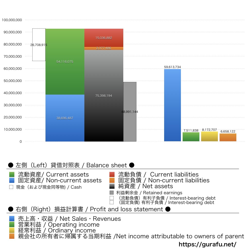 アイチコーポレーション_BS_PL_比較グラフ