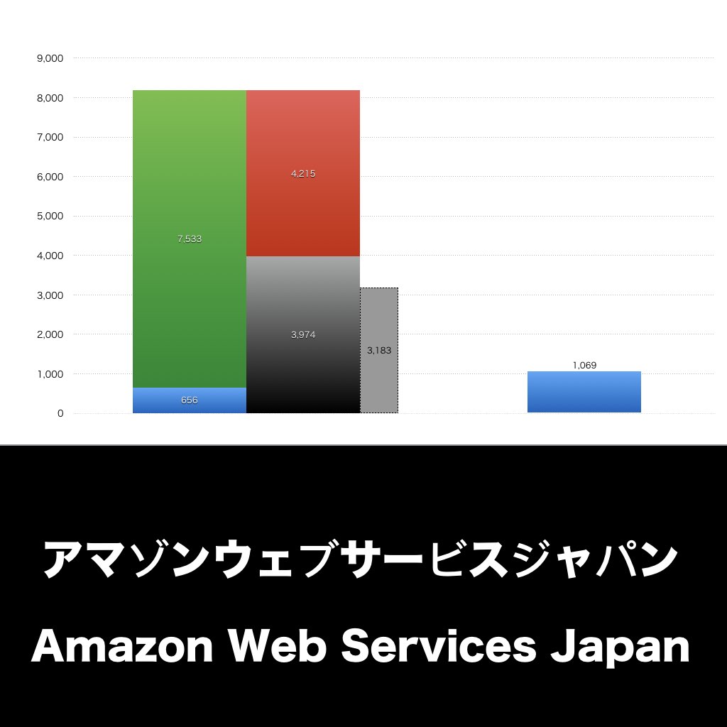 アマゾンウェブサービスジャパン_グラフ_決算情報_アイキャッチ