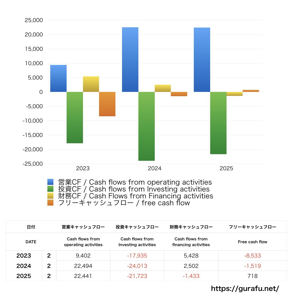 コーナン商事_CF_キャッシュフロー計算書_グラフ