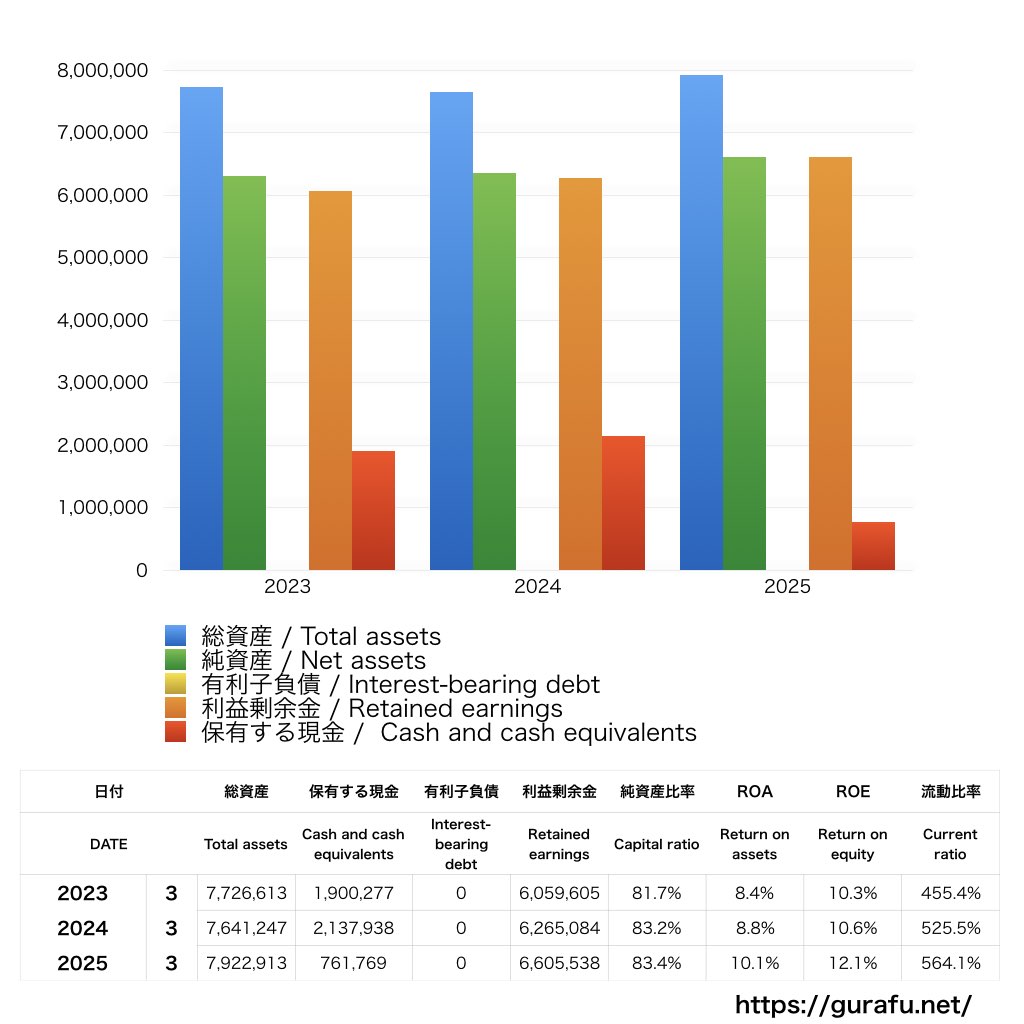 センチュリー21・ジャパン_BS_バランスシート_グラフ