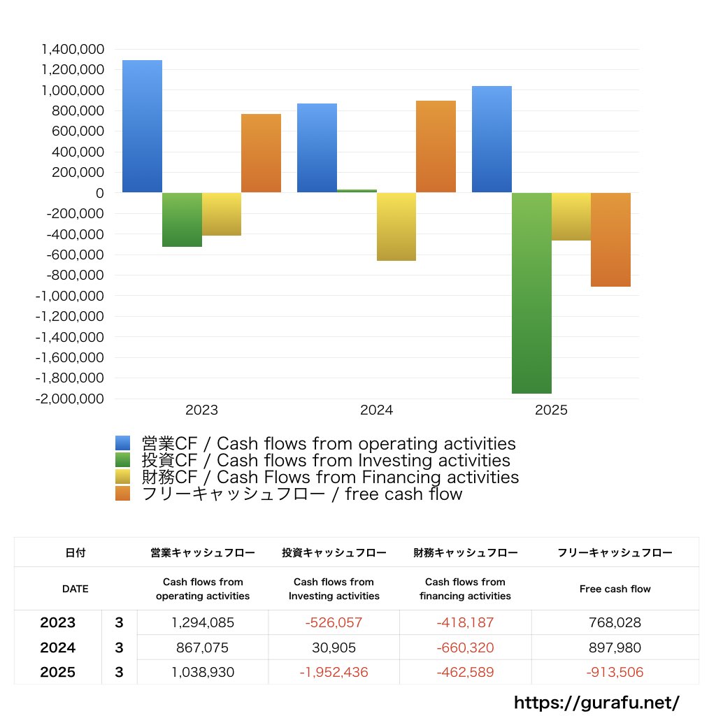 センチュリー21・ジャパン_CF_キャッシュフロー計算書_グラフ
