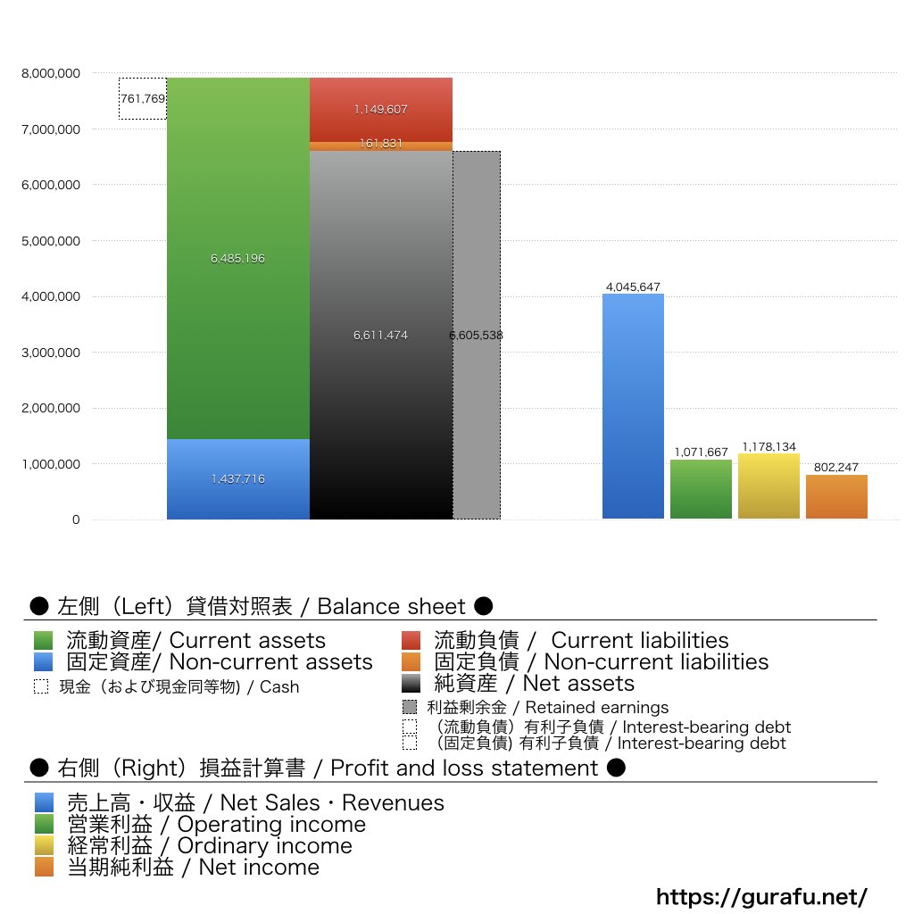 センチュリー21・ジャパン_BS_PL_比較グラフ
