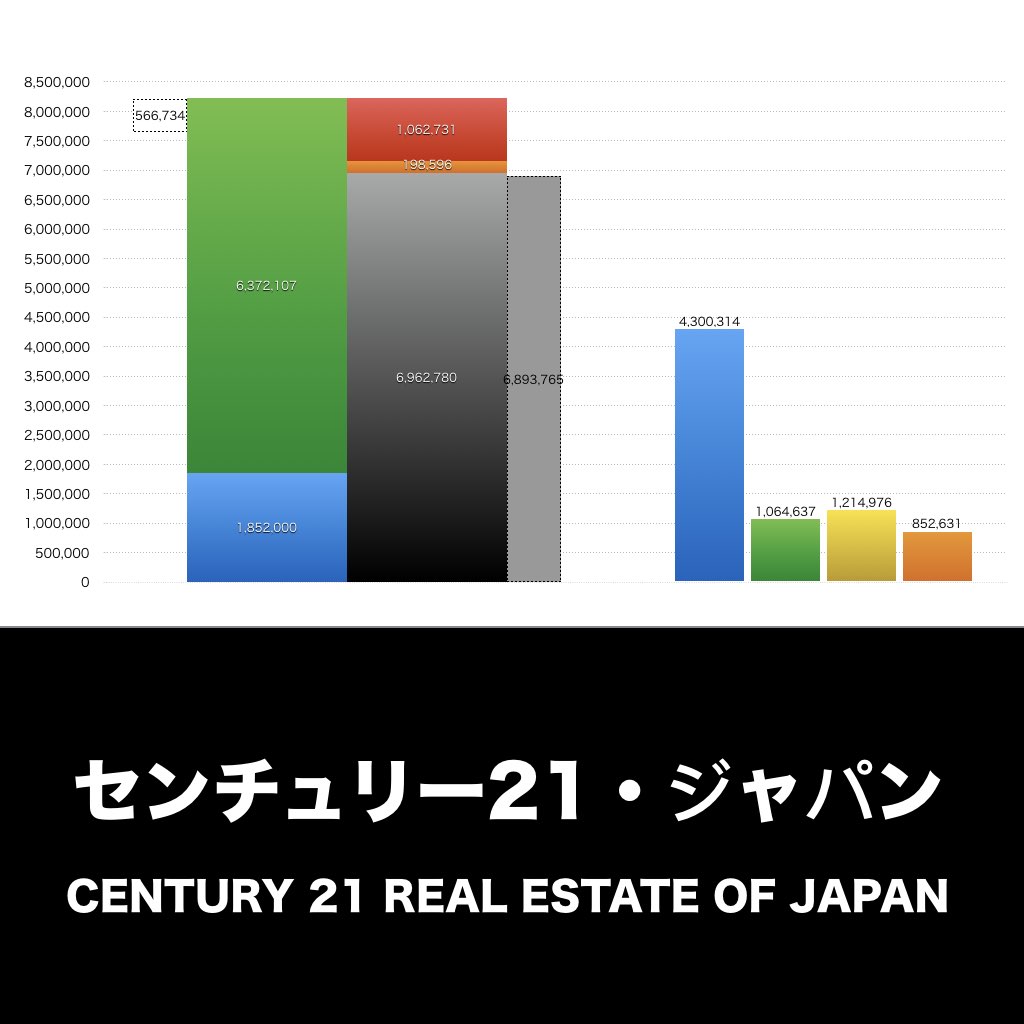 センチュリー21・ジャパン_グラフ_決算情報_アイキャッチ