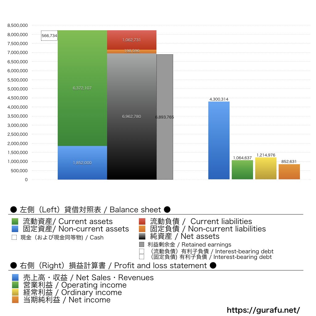センチュリー21・ジャパン_BS_PL_比較グラフ